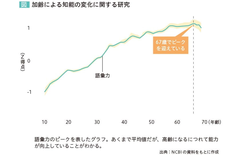 図 加齢による知能の変化に関する研究 語彙力が67歳でピークを迎えている 語彙力のピークを表したグラフ。あくまで平均値だが、高齢になるにつれて能力が向上していることがわかる。 出典：NCBIの資料をもとに作成